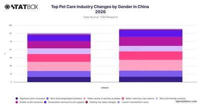 Top Pet Care Industry Changes by Gender in China 2026