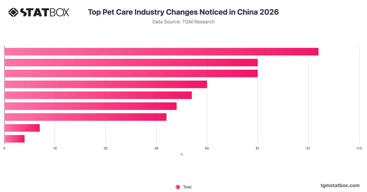 Top Pet Care Industry Changes Noticed in China 2026