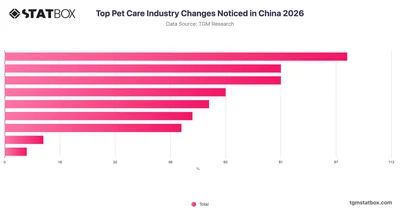 Top Pet Care Industry Changes Noticed in China 2026