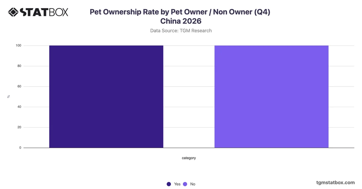 Pet Ownership Rate by Pet Owner / Non Owner (Q4) China 2026