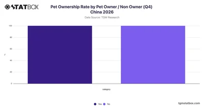 Pet Ownership Rate by Pet Owner / Non Owner (Q4) China 2026