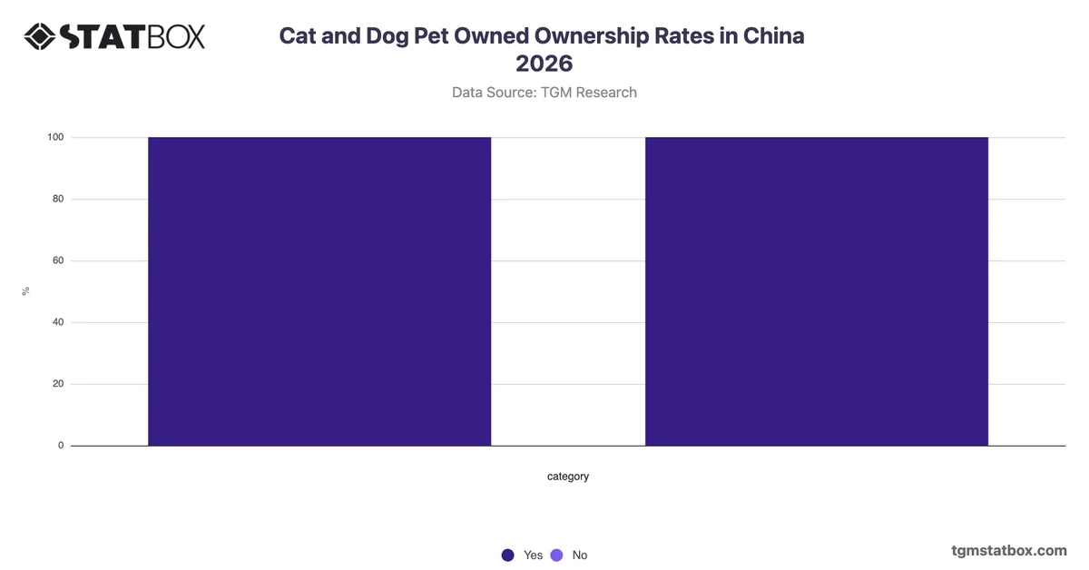 Cat and Dog Pet Owned Ownership Rates in China 2026