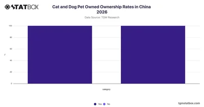 Cat and Dog Pet Owned Ownership Rates in China 2026