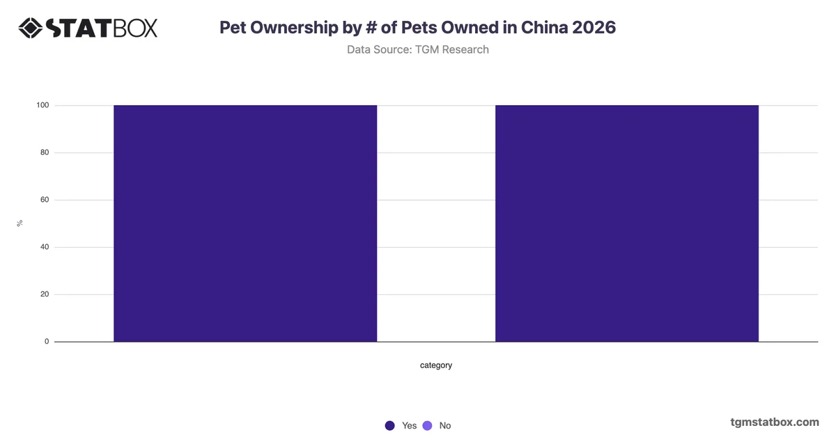 Pet Ownership by # of Pets Owned in China 2026
