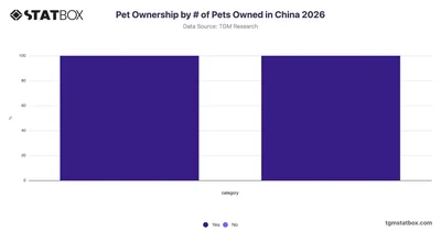 Pet Ownership by # of Pets Owned in China 2026
