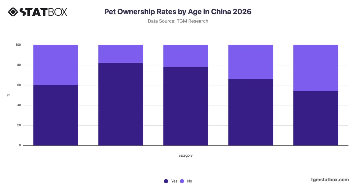 Pet Ownership Rates by Age in China 2026