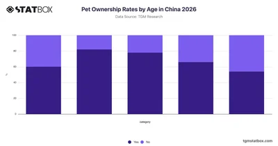 Pet Ownership Rates by Age in China 2026