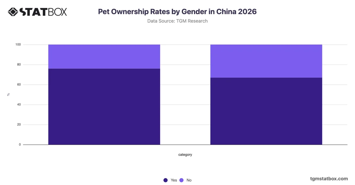 Pet Ownership Rates by Gender in China 2026