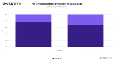 Pet Ownership Rates by Gender in China 2026