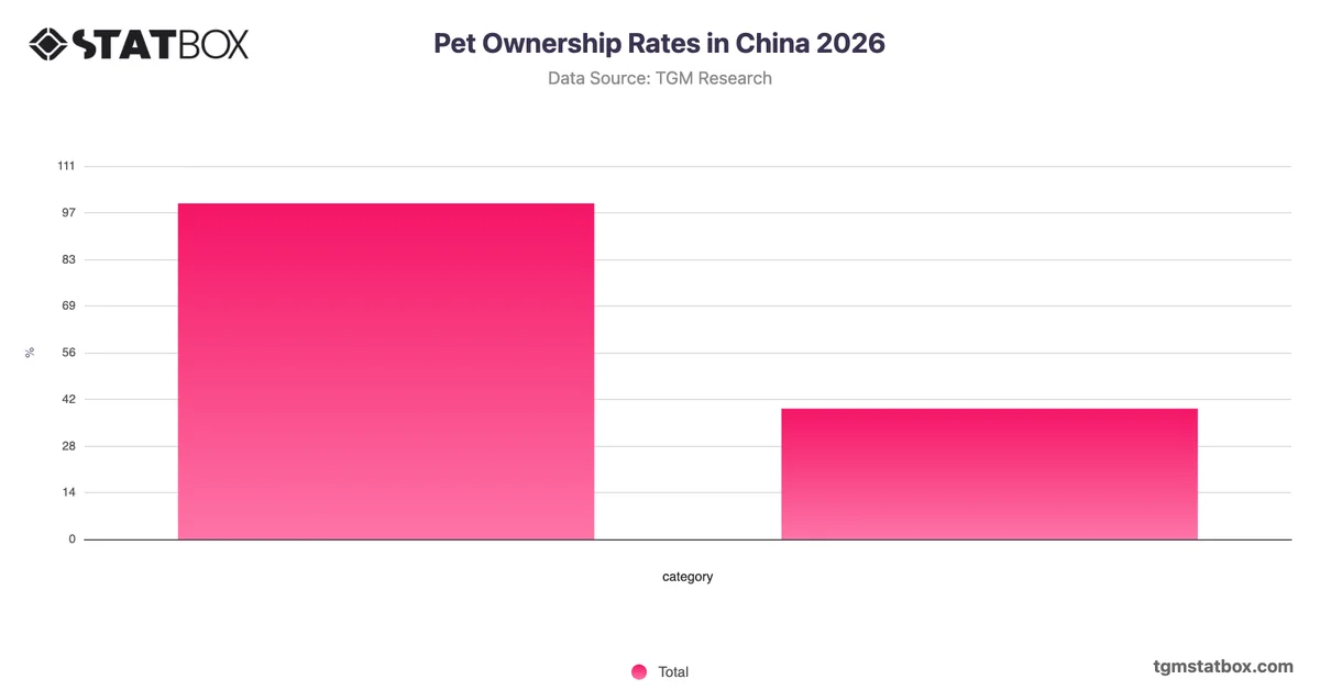 Pet Ownership Rates in China 2026