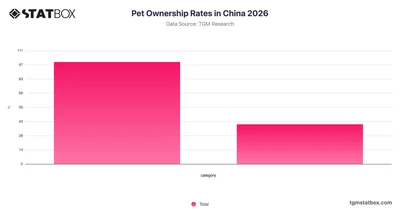 Pet Ownership Rates in China 2026