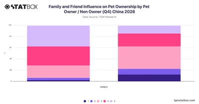 Family and Friend Influence on Pet Ownership by Pet Owner / Non Owner (Q4) China 2026