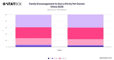 Family Encouragement to Own a Pet by Pet Owned China 2026