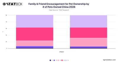 Family & Friend Encouragement for Pet Ownership by # of Pets Owned China 2026