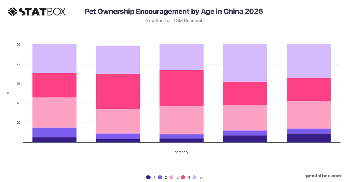 Pet Ownership Encouragement by Age in China 2026