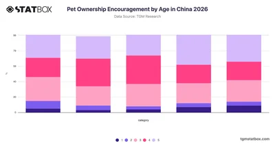 Pet Ownership Encouragement by Age in China 2026