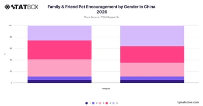 Family & Friend Pet Encouragement by Gender in China 2026