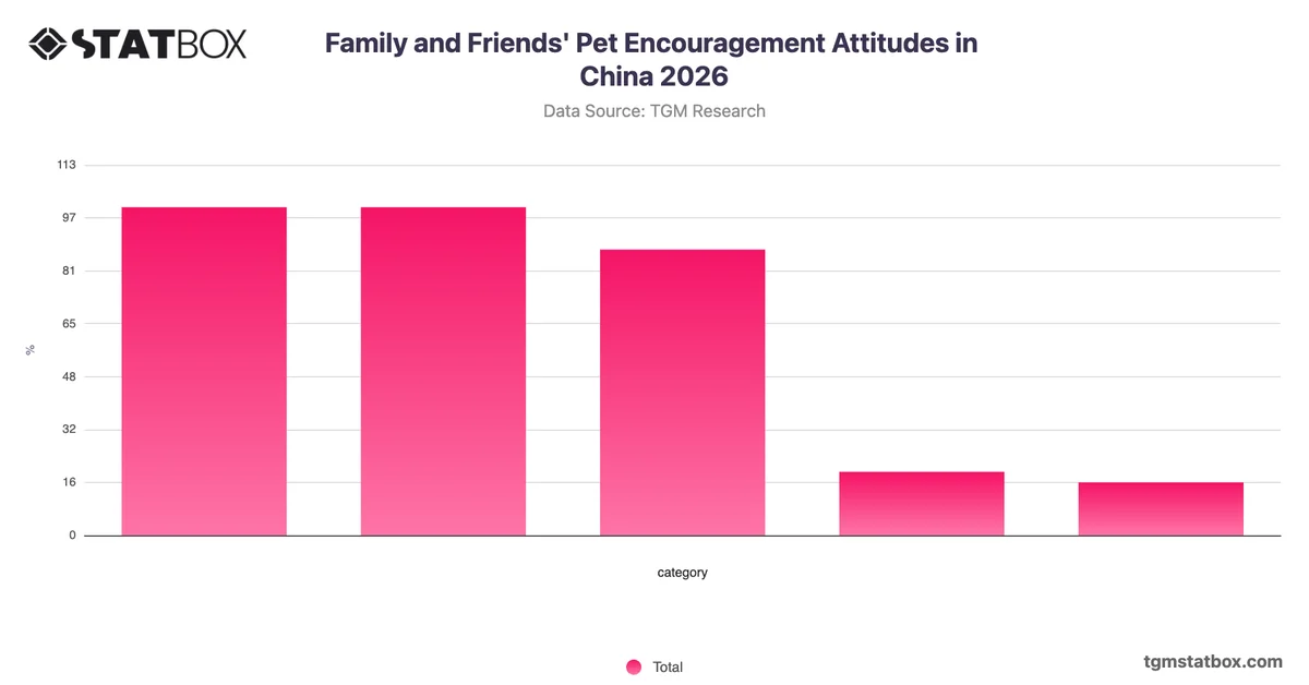 Family and Friends' Pet Encouragement Attitudes in China 2026