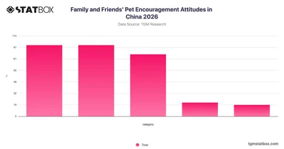 Family and Friends' Pet Encouragement Attitudes in China 2026