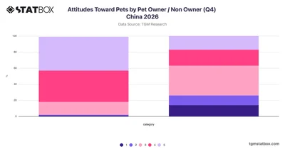 Attitudes Toward Pets by Pet Owner / Non Owner (Q4) China 2026