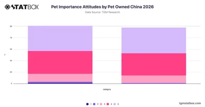 Pet Importance Attitudes by Pet Owned China 2026