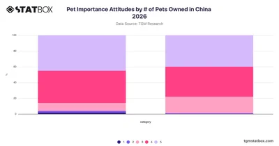 Pet Importance Attitudes by # of Pets Owned in China 2026