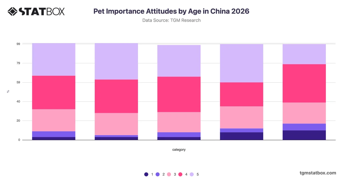 Pet Importance Attitudes by Age in China 2026