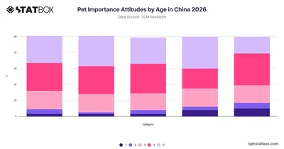 Pet Importance Attitudes by Age in China 2026