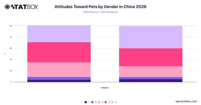 Attitudes Toward Pets by Gender in China 2026