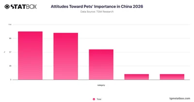 Attitudes Toward Pets' Importance in China 2026