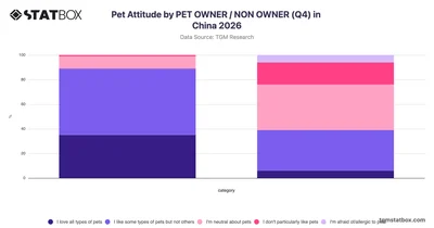 Pet Attitude by PET OWNER / NON OWNER (Q4) in China 2026