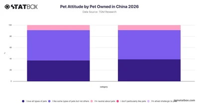 Pet Attitude by Pet Owned in China 2026