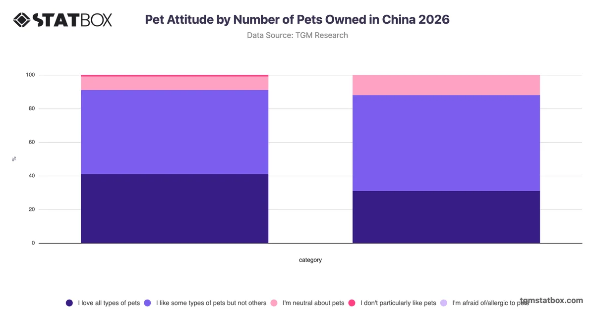 Pet Attitude by Number of Pets Owned in China 2026