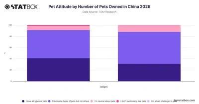 Pet Attitude by Number of Pets Owned in China 2026