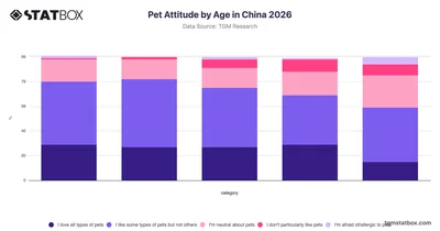 Pet Attitude by Age in China 2026