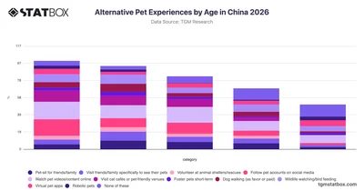 Alternative Pet Experiences by Age in China 2026