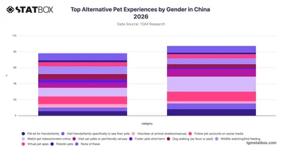Top Alternative Pet Experiences by Gender in China 2026