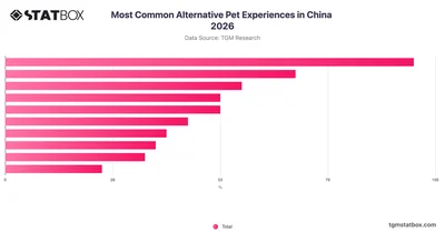 Most Common Alternative Pet Experiences in China 2026