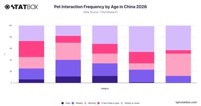 Pet Interaction Frequency by Age in China 2026