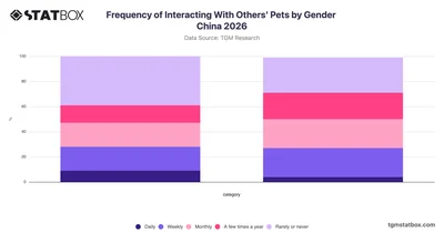 Frequency of Interacting With Others' Pets by Gender China 2026