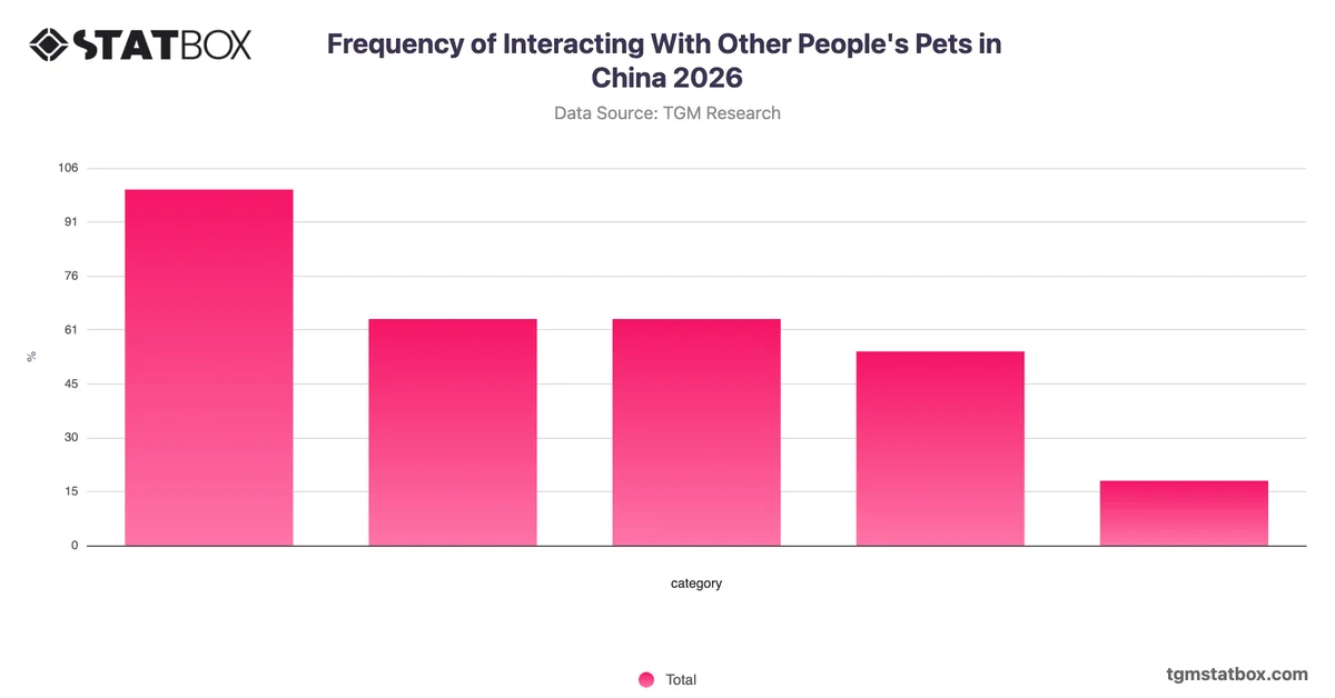 Frequency of Interacting With Other People's Pets in China 2026