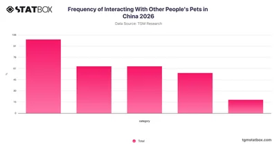 Frequency of Interacting With Other People's Pets in China 2026