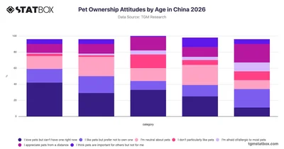 Pet Ownership Attitudes by Age in China 2026
