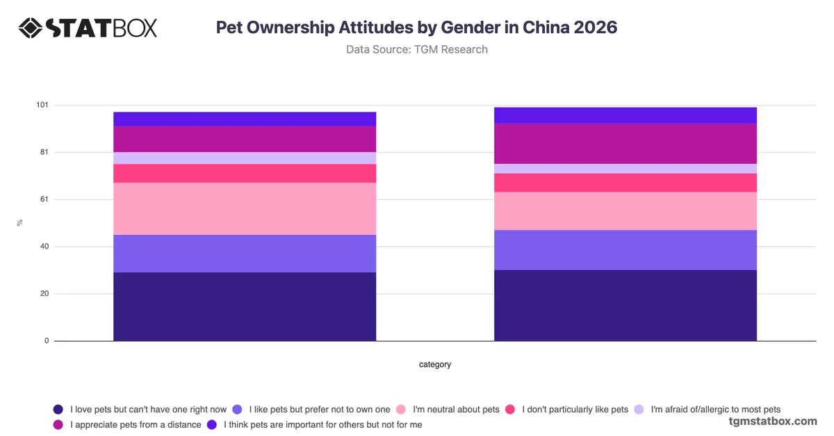 Pet Ownership Attitudes by Gender in China 2026