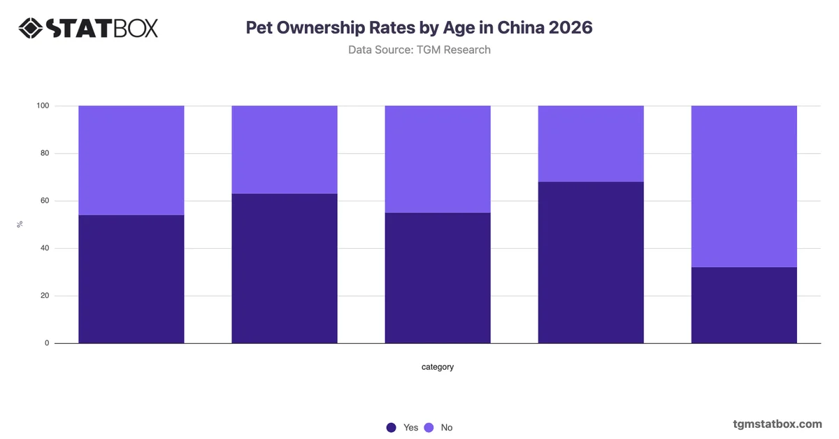 Pet Ownership Rates by Age in China 2026