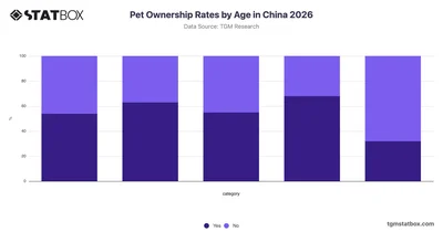 Pet Ownership Rates by Age in China 2026