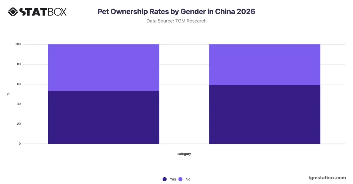 Pet Ownership Rates by Gender in China 2026