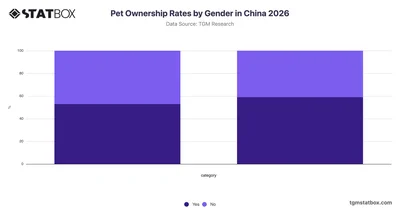 Pet Ownership Rates by Gender in China 2026