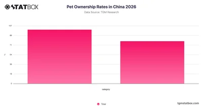 Pet Ownership Rates in China 2026
