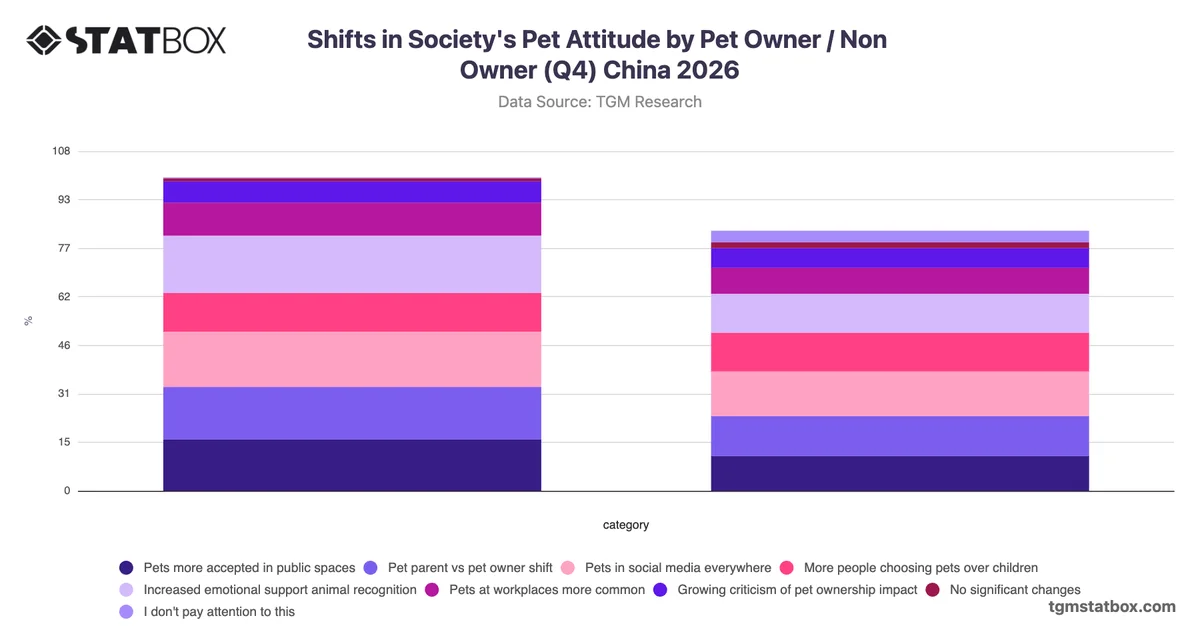 Shifts in Society's Pet Attitude by Pet Owner / Non Owner (Q4) China 2026